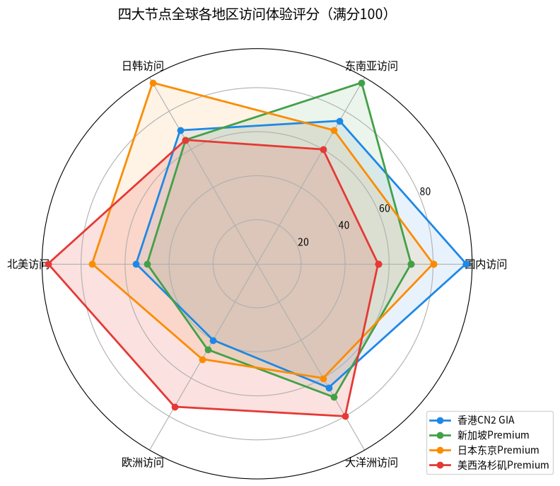 LuckVM四大节点综合性能雷达对比图